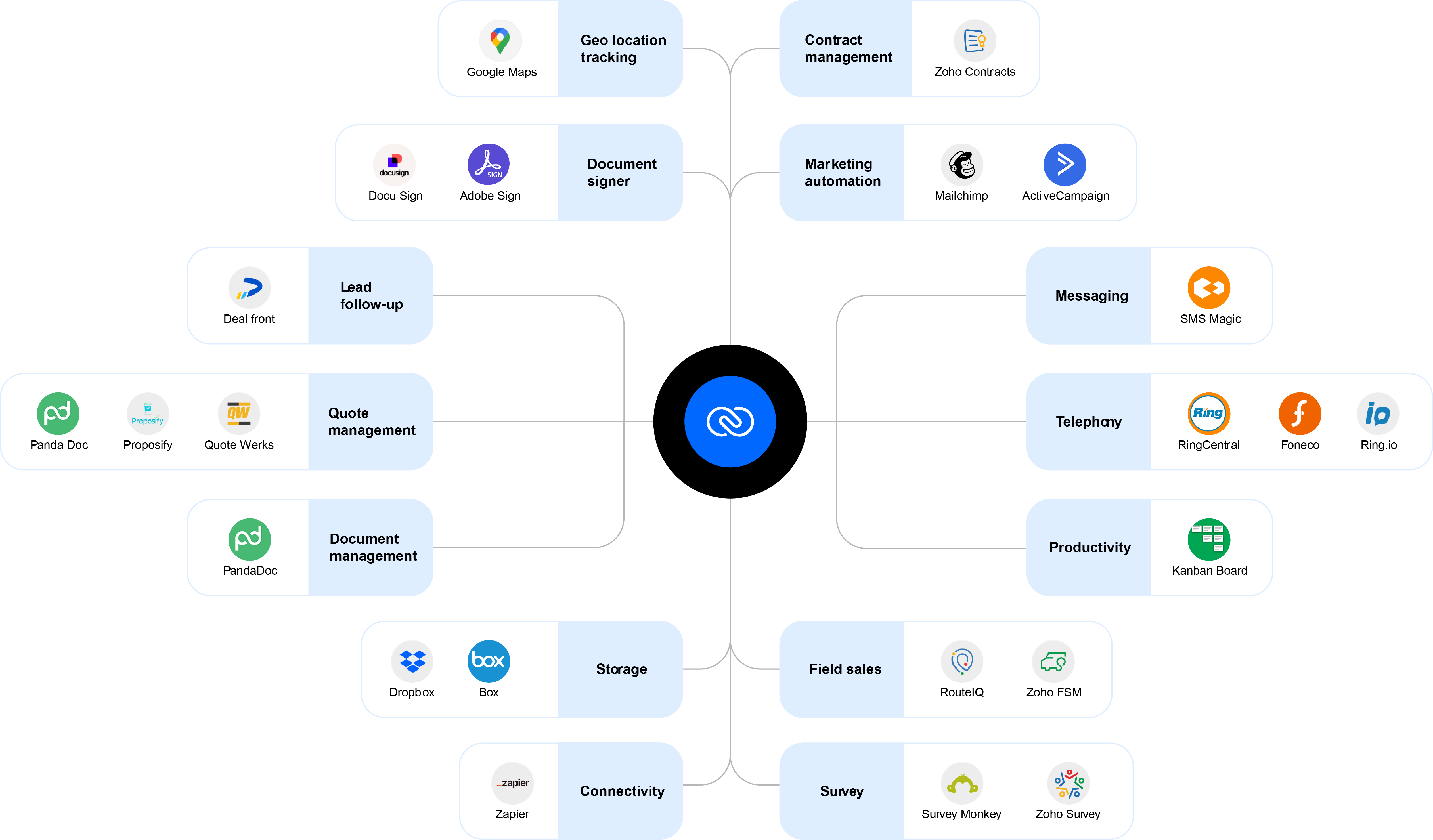 Zoho integration services